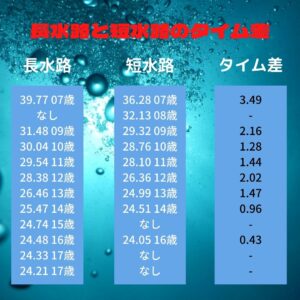 池江璃花子選手のジュニア時代の記録